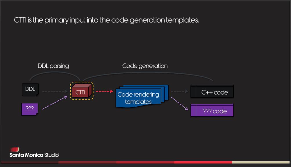 slide: Code Generation with CTTI flexibility